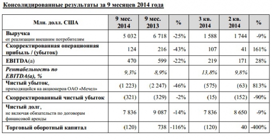 Мечел лишился собственного капитала