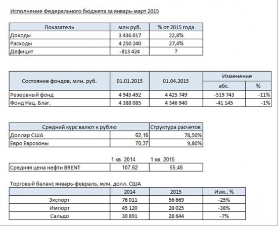 Исполнение бюджета и курс рубля