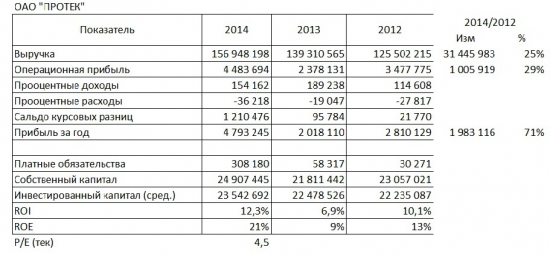 Протек опубликовал отчетность за 2014 год