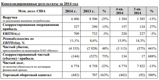 Мечел за 2014 год показал...