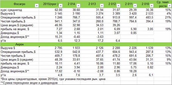 Фосагро и Акрон как долгосрочные инвестиционные идеи