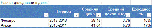 Фосагро и Акрон как долгосрочные инвестиционные идеи