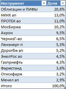 О моем портфеле ЦБ