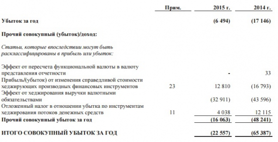 Что интересного в отчете Аэрофлота за 2015 г.