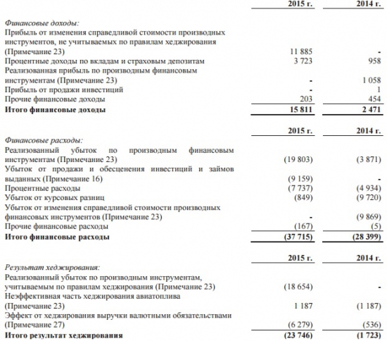 Что интересного в отчете Аэрофлота за 2015 г.