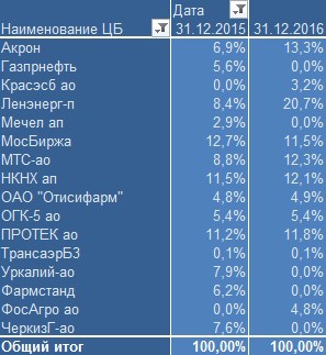 О моих инвестициях в 2016 году