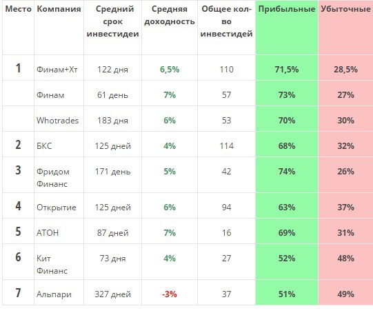 РЕЙТИНГ ИНВЕСТКОМПАНИЙ ПО ТОЧНОСТИ ПРОГНОЗОВ