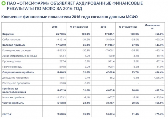 Финансовый отчет Отисифарм за 2016