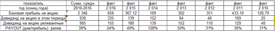 Сколько Акрон доплатит за 2016 год?