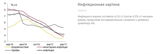 Цель по инфляции достигнута досрочно