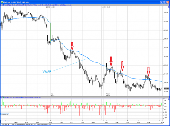 Отработка VAH в Сбере и VWAP в ГАЗПРОМе