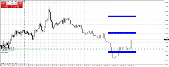 GBP/USD технический анализ H4