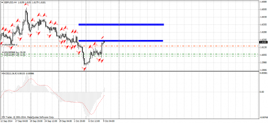 GBP/USD технический анализ м15