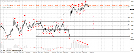 GBP/USD технический анализ м15