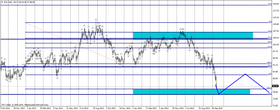 WTI - технический анализ d1