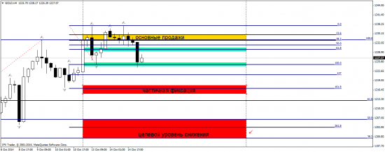 GOLD - тех.анализ H4