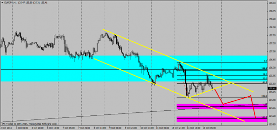 EUR/JPY технический анализ D1