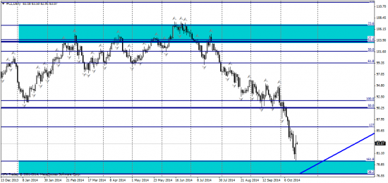 WTI CL - тех анализ