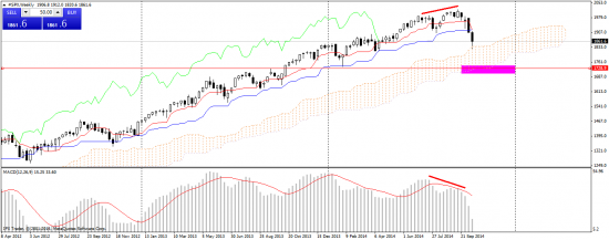 SPX - комбинированный тех анализ MN,W,D.