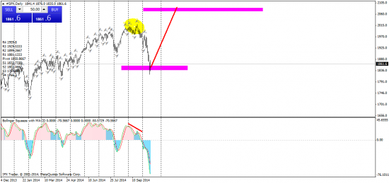 SPX - комбинированный тех анализ MN,W,D.