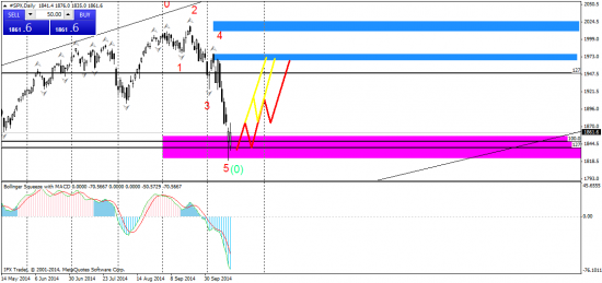 SPX - комбинированный тех анализ MN,W,D.