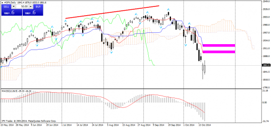 SPX - комбинированный тех анализ MN,W,D.