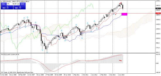 SPX - комбинированный тех анализ MN,W,D.