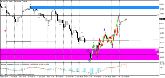 SPX - тех анализ H1