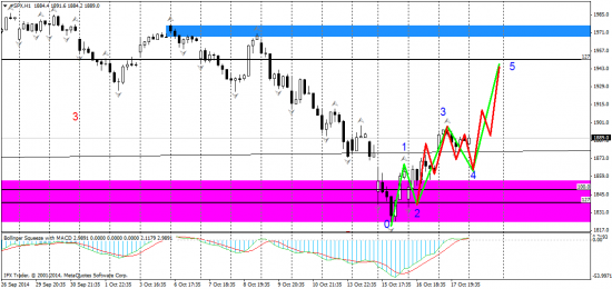 SPX - тех анализ H1