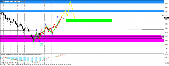 SPX - тех анализ H1