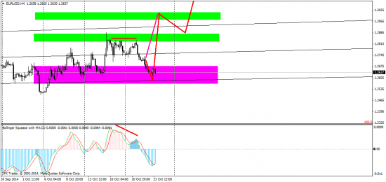 EUR/USD технический анализ H4