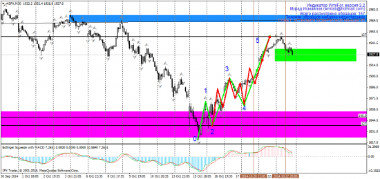 SPX500 - тех анализ H1