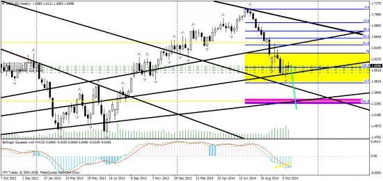 GBP/USD технический анализ W1