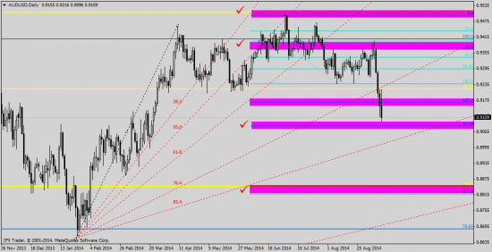 AUD/USD технический анализ MN-W1