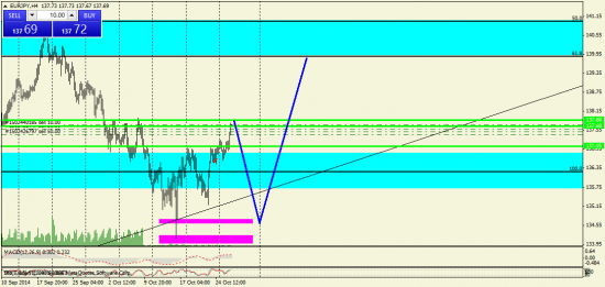 EUR/JPY технический анализ H4