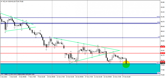 WTI CL - тех анализ