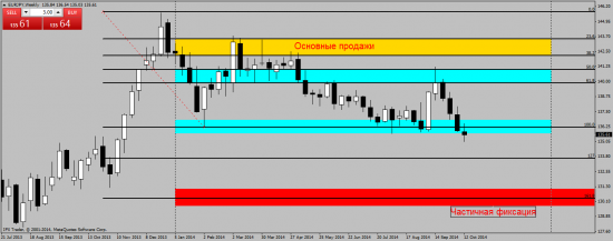 EUR/JPY технический анализ D1