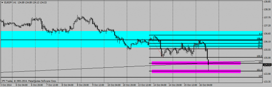 EUR/JPY технический анализ D1