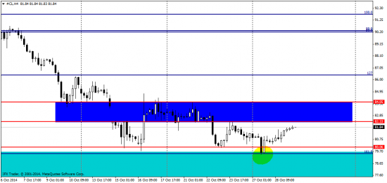 WTI CL - тех анализ