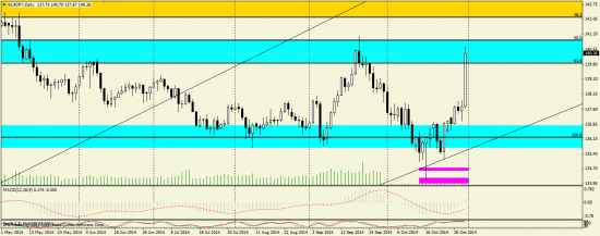 EUR/JPY технический анализ D1