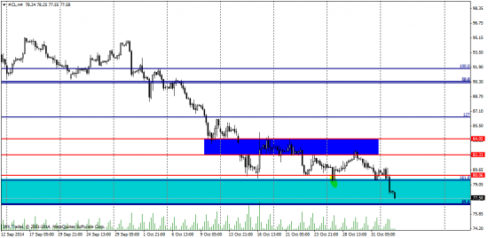 WTI CL - тех анализ