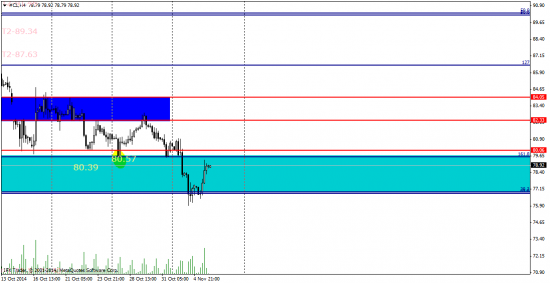 Нефть - прогноз оправдывается.