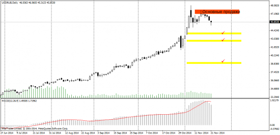 Доллар/рубль Отработка и ближайшие цели