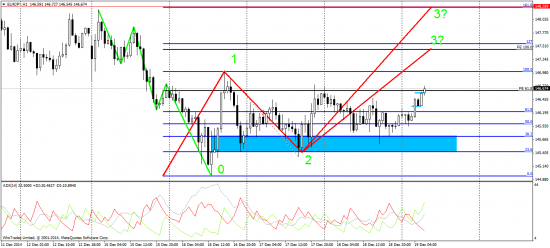 EUR/JPY технический анализ H1