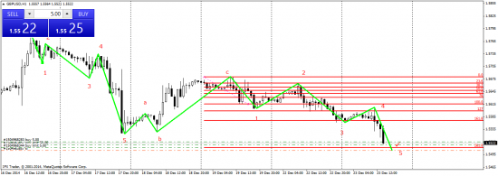 GBP/USD технический анализ