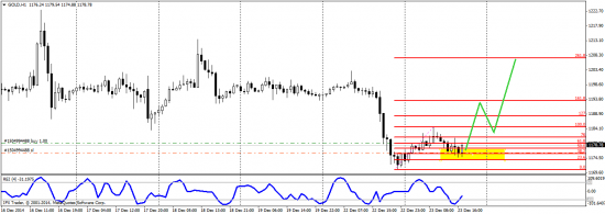 GOLD - тех.анализ H4