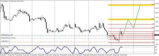 EUR/USD технический анализ H1