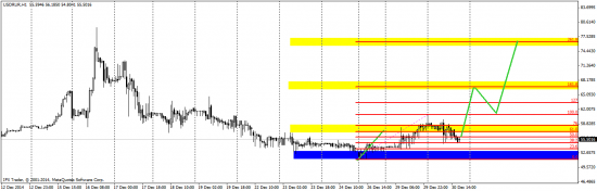 Доллар/рубль Отработка и ближайшие цели