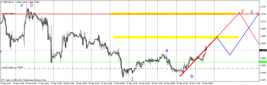 GBP/USD технический анализ H1