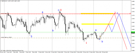 GBP/USD технический анализ H4